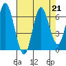 Pacific City tide chart for Wednesday, August 21, 2024