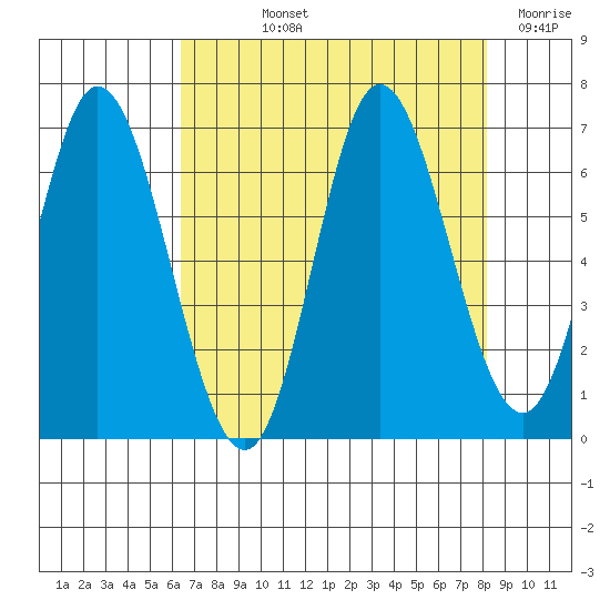 Pacific City tide chart for Thursday, August 22, 2024