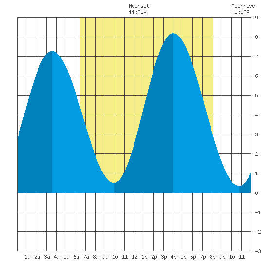 Pacific City tide chart for Friday, August 23, 2024