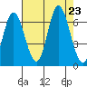 Pacific City tide chart for Friday, August 23, 2024