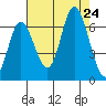 Pacific City tide chart for Saturday, August 24, 2024