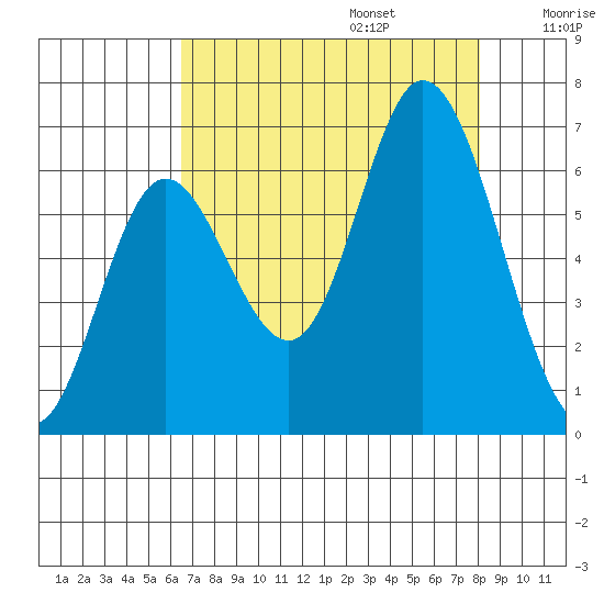 Pacific City tide chart for Sunday, August 25, 2024
