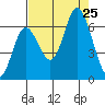 Pacific City tide chart for Sunday, August 25, 2024