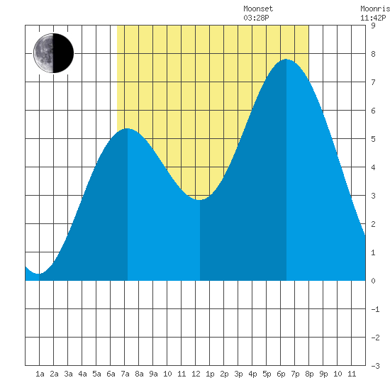 Pacific City tide chart for Monday, August 26, 2024