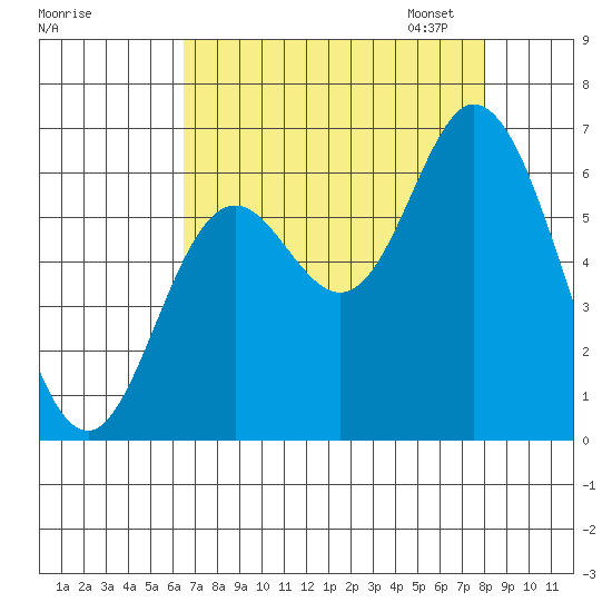 Pacific City tide chart for Tuesday, August 27, 2024