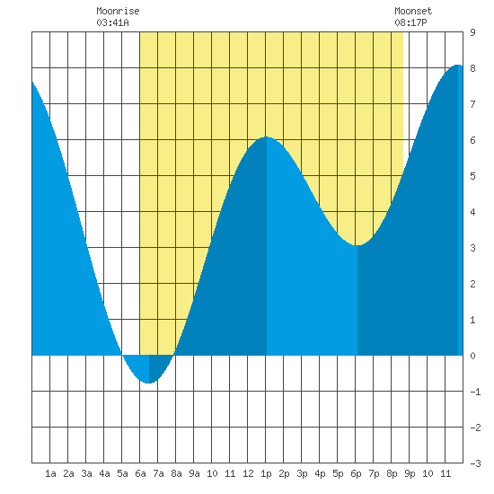 Pacific City tide chart for Friday, August 2, 2024