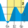 Pacific City tide chart for Friday, August 2, 2024