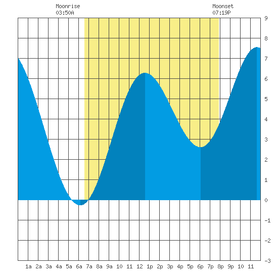 Pacific City tide chart for Saturday, August 31, 2024
