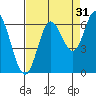 Pacific City tide chart for Saturday, August 31, 2024