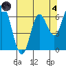 Pacific City tide chart for Sunday, August 4, 2024
