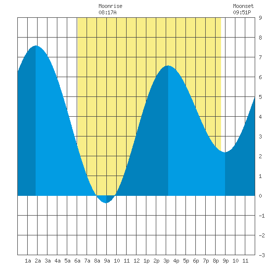 Pacific City tide chart for Tuesday, August 6, 2024