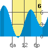 Pacific City tide chart for Tuesday, August 6, 2024