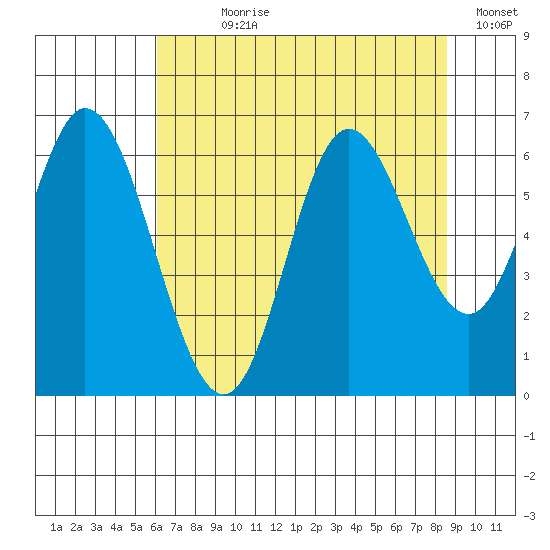 Pacific City tide chart for Wednesday, August 7, 2024