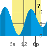 Pacific City tide chart for Wednesday, August 7, 2024
