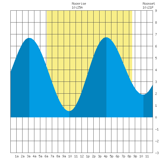 Pacific City tide chart for Thursday, August 8, 2024