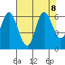 Pacific City tide chart for Thursday, August 8, 2024