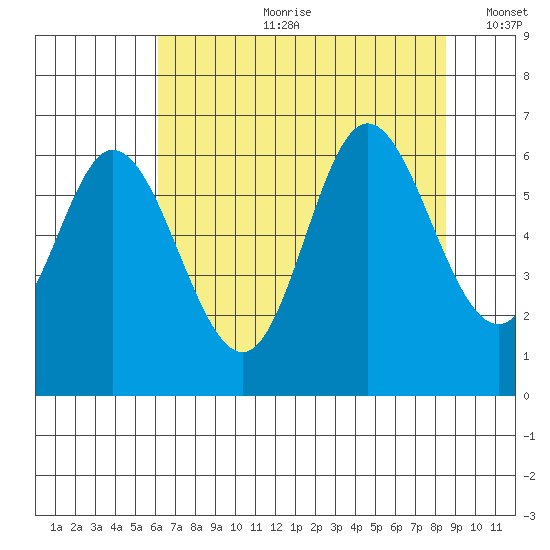 Pacific City tide chart for Friday, August 9, 2024