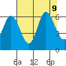 Pacific City tide chart for Friday, August 9, 2024