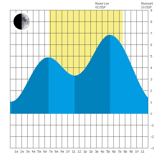 Pacific City tide chart for Tuesday, September 10, 2024
