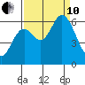 Pacific City tide chart for Tuesday, September 10, 2024