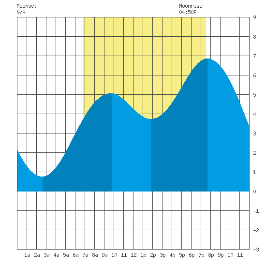 Pacific City tide chart for Thursday, September 12, 2024