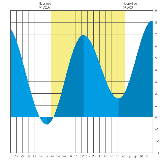 Pacific City tide chart for Monday, September 16, 2024