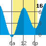Pacific City tide chart for Monday, September 16, 2024