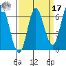 Pacific City tide chart for Tuesday, September 17, 2024
