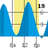 Pacific City tide chart for Thursday, September 19, 2024