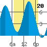 Pacific City tide chart for Friday, September 20, 2024