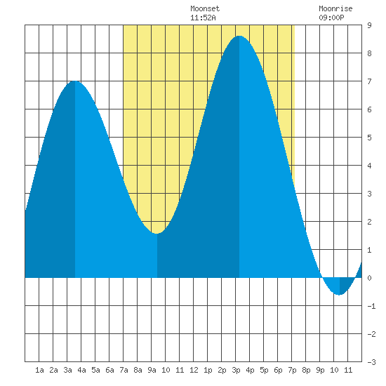 Pacific City tide chart for Saturday, September 21, 2024
