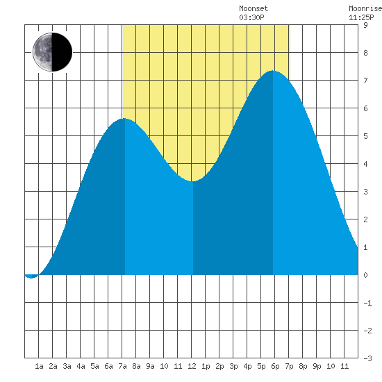 Pacific City tide chart for Tuesday, September 24, 2024