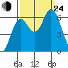 Pacific City tide chart for Tuesday, September 24, 2024