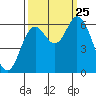 Pacific City tide chart for Wednesday, September 25, 2024