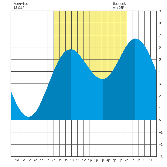 Pacific City tide chart for Thursday, September 26, 2024