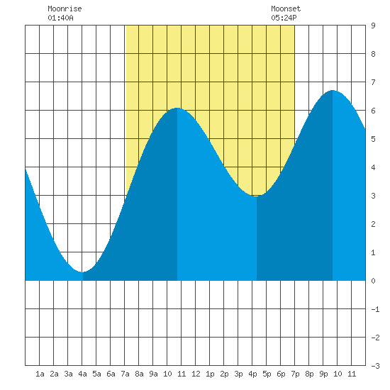 Pacific City tide chart for Friday, September 27, 2024