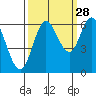 Pacific City tide chart for Saturday, September 28, 2024