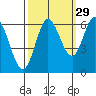 Pacific City tide chart for Sunday, September 29, 2024