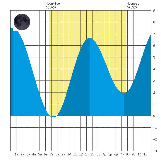Pacific City tide chart for Monday, September 2, 2024