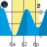 Pacific City tide chart for Monday, September 2, 2024