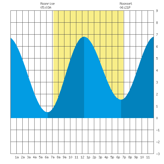 Pacific City tide chart for Monday, September 30, 2024