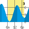 Pacific City tide chart for Tuesday, September 3, 2024