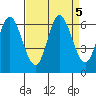 Pacific City tide chart for Thursday, September 5, 2024