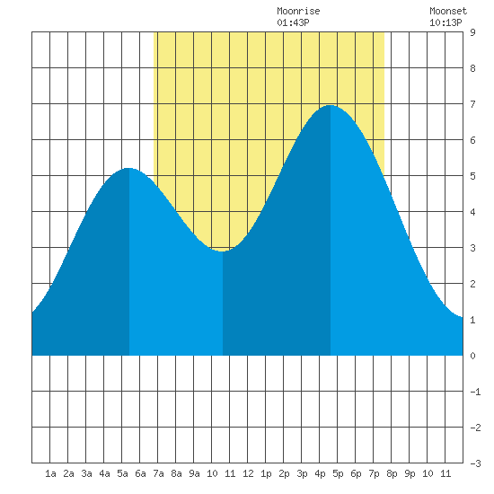 Pacific City tide chart for Monday, September 9, 2024