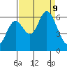 Pacific City tide chart for Monday, September 9, 2024