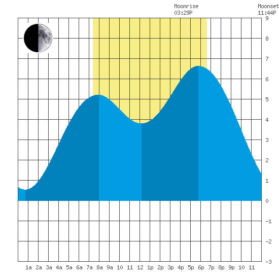 Pacific City tide chart for Thursday, October 10, 2024