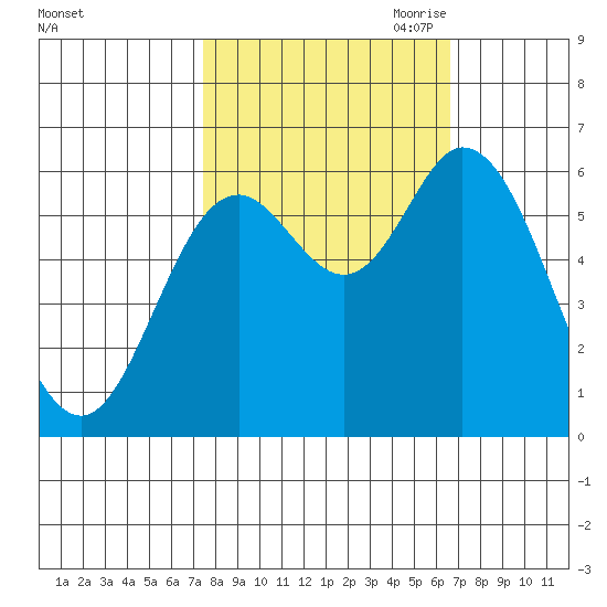 Pacific City tide chart for Friday, October 11, 2024