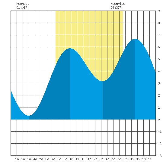 Pacific City tide chart for Saturday, October 12, 2024