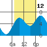 Pacific City tide chart for Saturday, October 12, 2024