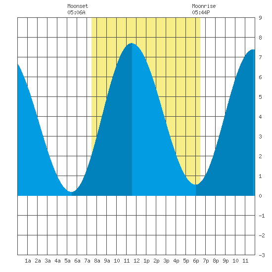 Pacific City tide chart for Tuesday, October 15, 2024
